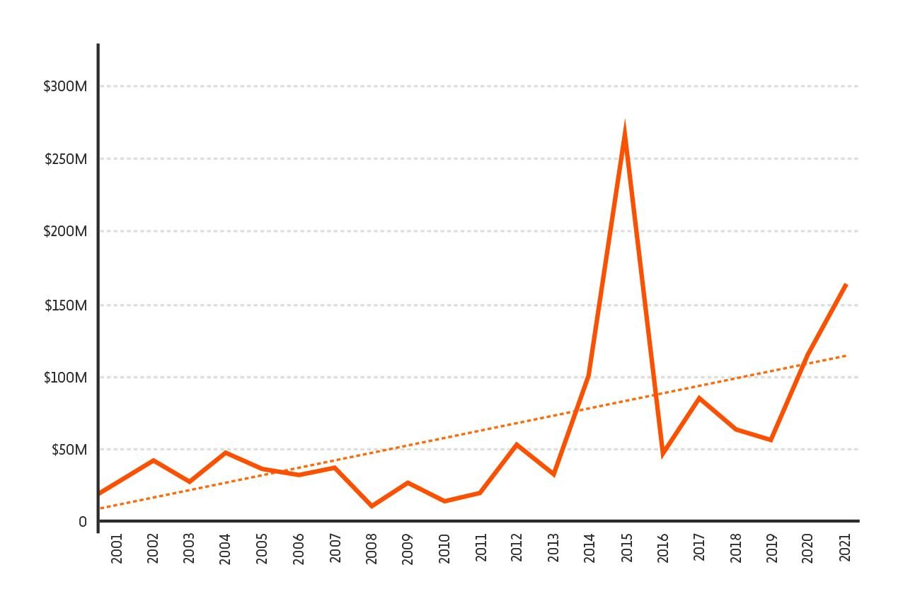 Crop insurance payouts in the Southwest